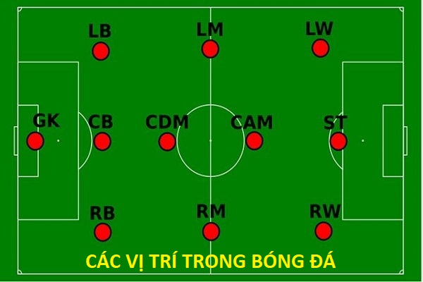 RW trong bóng đá là gì? Vị trí và tính năng của hậu vệ cánh