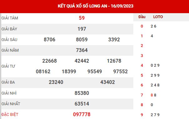Dự đoán XSLA 23-09-2023