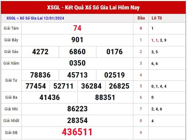 Thống kê KQXS Gia Lai ngày 19/1/2024 dự đoán XSGL thứ 6