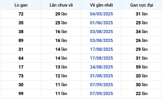 - Thống kê Loto gan Xổ số Kon Tum
