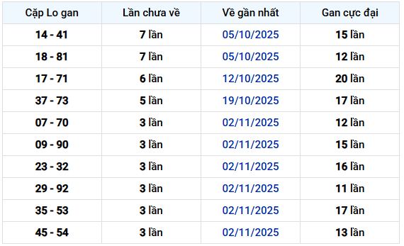 Thống kê cặp lô gan XSKT lâu chưa về