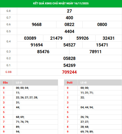 Tham khảo xổ số Kiên Giang 23/11/2025 may mắn phát tài