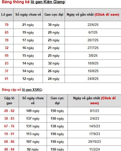 Tham khảo xổ số Kiên Giang 23/11/2025 may mắn phát tài