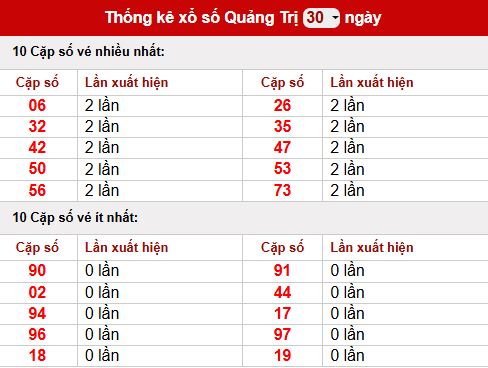 Thống kê lô tô XSQT ngày 25/12/2025