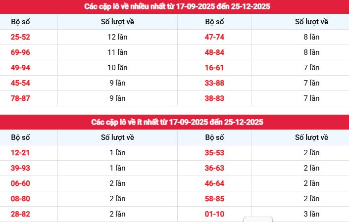 Thống kê lô cặp XSQB ngày 25/12/2025