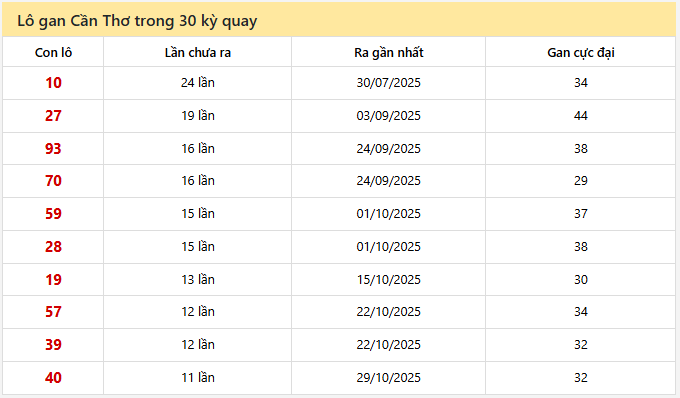 Lô gan Cần Thơ trong 30 kỳ quay