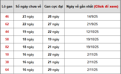 - Bảng thống kê lô gan Đà Lạt ngày 1/3/2026
