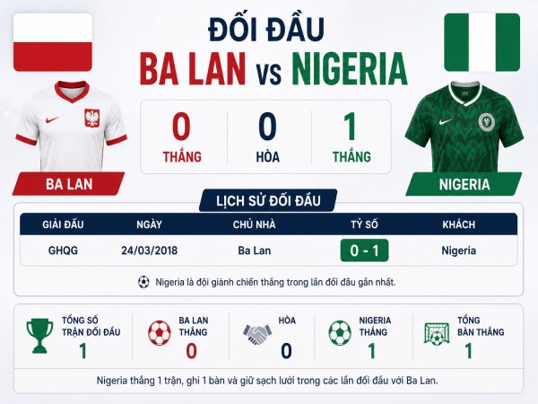 Đối đầu Ba Lan vs Nigeria: Nigeria đang là đội chiếm ưu thế