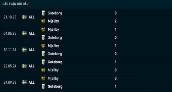 Lịch sử đối đầu Goteborg vs Mjallby Lịch sử đối đầu Goteborg vs Mjallby