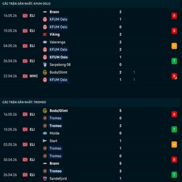Dữ liệu dự đoán KFUM vs Tromso đêm nay