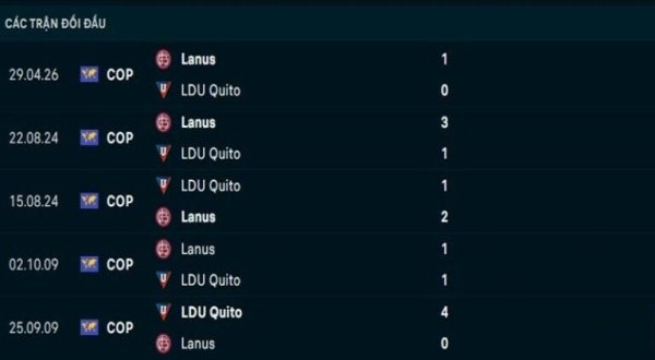 Lịch sử đối đầu và dự đoán đội hình Quito vs Lanus