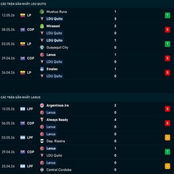 Phong độ gần đây & dự đoán kết quả Quito vs Lanus