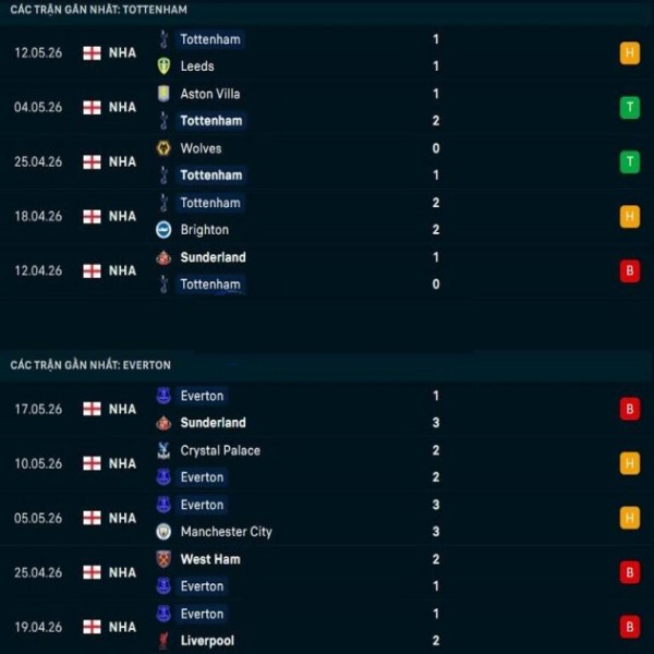 Dự đoán Tottenham vs Everton, nhận định tỷ số ngày 24/05 Dự đoán Tottenham vs Everton, nhận định tỷ số ngày 24/05