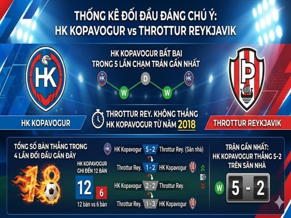 Nhận định thế trận Throttur Rey. vs HK Kopavogur hôm nay