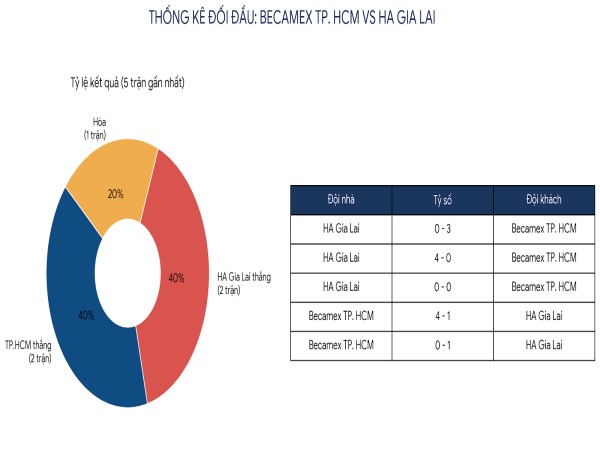 Đối đầu Becamex TP. HCM vs HA Gia Lai