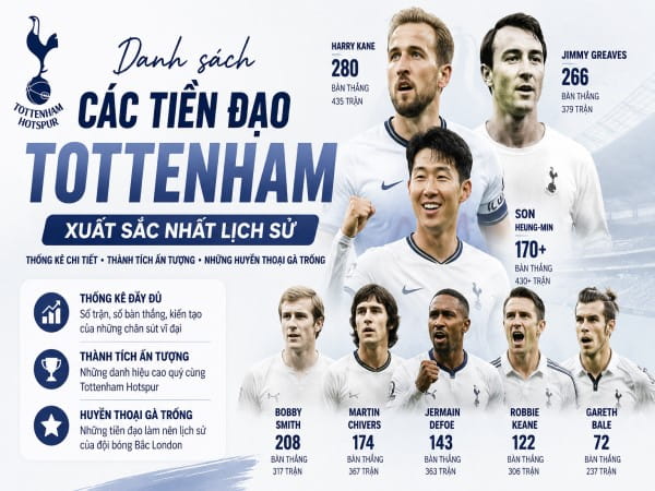 Danh sách các tiền đạo Tottenham xuất sắc nhất lịch sử