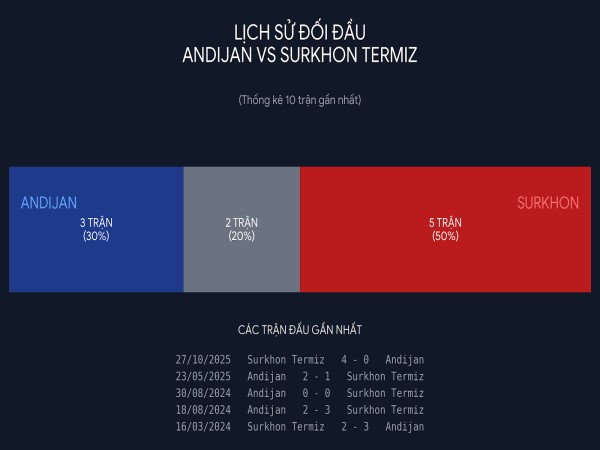 Lịch sử đối đầu Andijan vs Surkhon Termiz