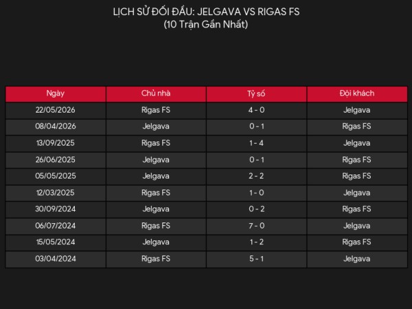 Đối đầu Jelgava vs Rigas Futbola Skola