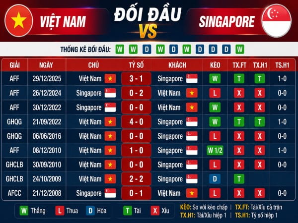Đối đầu Việt Nam vs Singapore Đối đầu Việt Nam vs Singapore
