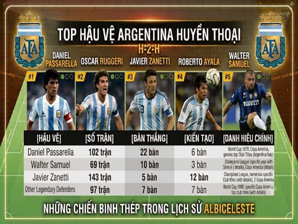 Điểm danh các hậu vệ Argentina huyền thoại hay nhất