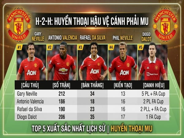 TOP các hậu vệ cánh phải MU huyền thoại biểu tượng Quỷ đỏ