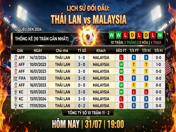 Đối đầu Thái Lan vs Malaysia